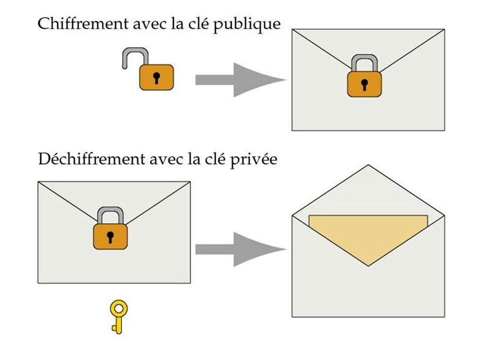 Illustration du cryptage RSA
